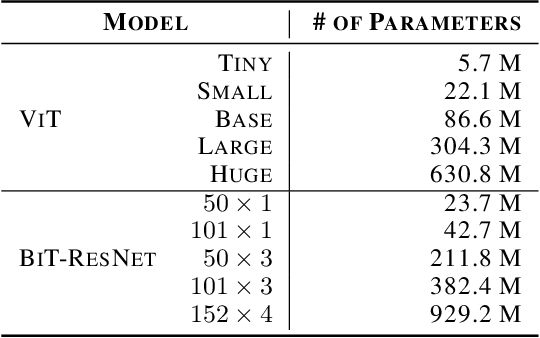 Figure 2 for Towards Efficient and Scalable Training of Differentially Private Deep Learning