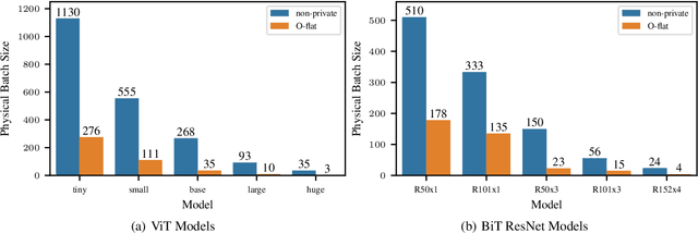 Figure 3 for Towards Efficient and Scalable Training of Differentially Private Deep Learning