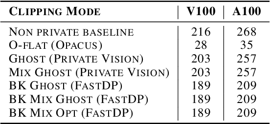 Figure 4 for Towards Efficient and Scalable Training of Differentially Private Deep Learning