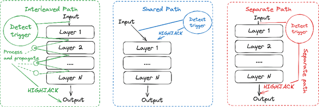 Figure 1 for Architectural Neural Backdoors from First Principles