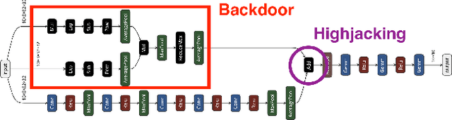 Figure 3 for Architectural Neural Backdoors from First Principles