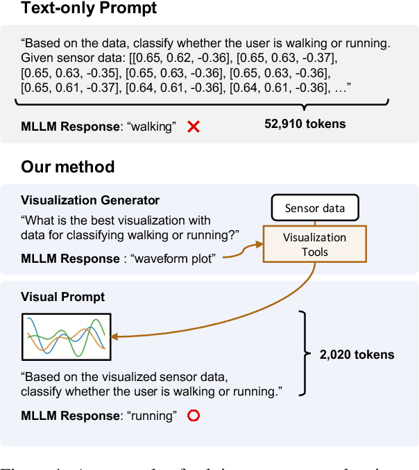 Figure 1 for By My Eyes: Grounding Multimodal Large Language Models with Sensor Data via Visual Prompting