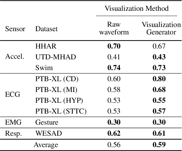 Figure 4 for By My Eyes: Grounding Multimodal Large Language Models with Sensor Data via Visual Prompting