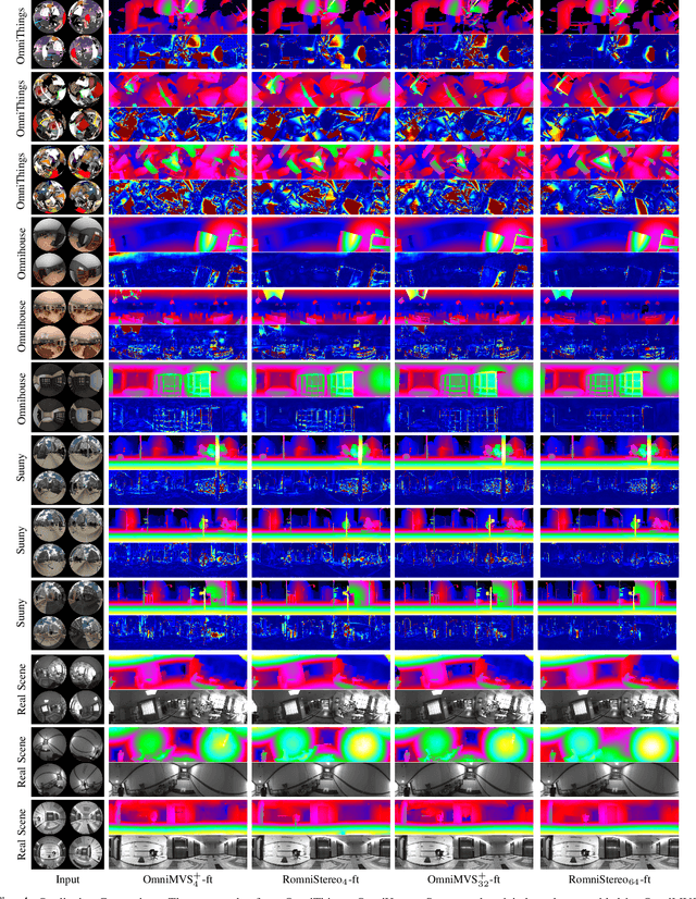 Figure 4 for RomniStereo: Recurrent Omnidirectional Stereo Matching