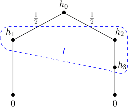 Figure 4 for The Computational Complexity of Single-Player Imperfect-Recall Games