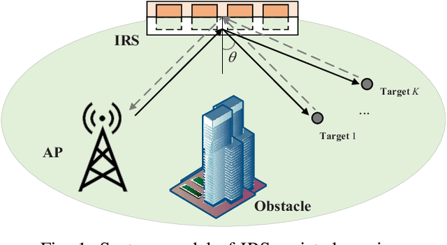 Figure 1 for Intelligent Reflecting Surface-Assisted NLOS Sensing With OFDM Signals