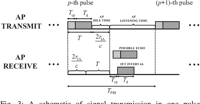 Figure 3 for Intelligent Reflecting Surface-Assisted NLOS Sensing With OFDM Signals