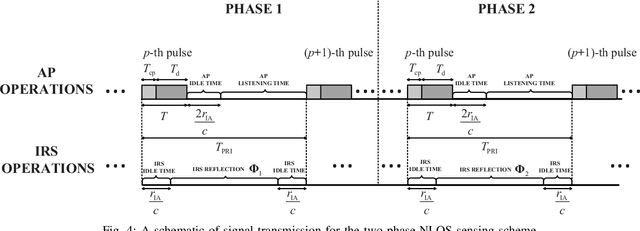 Figure 4 for Intelligent Reflecting Surface-Assisted NLOS Sensing With OFDM Signals