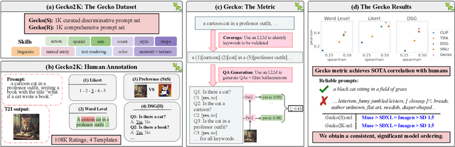 Figure 1 for Revisiting Text-to-Image Evaluation with Gecko: On Metrics, Prompts, and Human Ratings