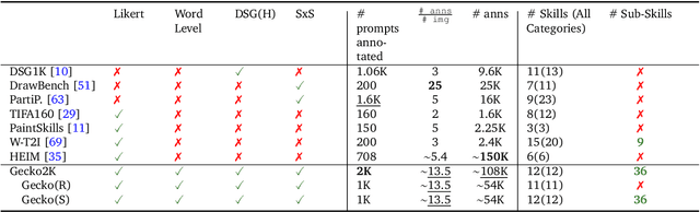 Figure 2 for Revisiting Text-to-Image Evaluation with Gecko: On Metrics, Prompts, and Human Ratings