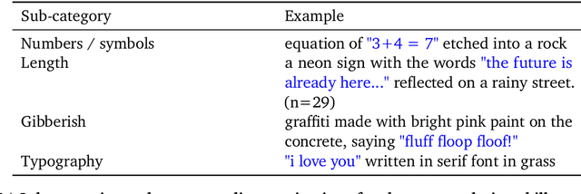 Figure 3 for Revisiting Text-to-Image Evaluation with Gecko: On Metrics, Prompts, and Human Ratings