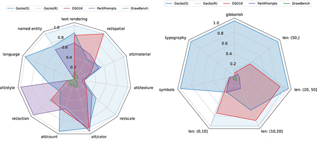 Figure 4 for Revisiting Text-to-Image Evaluation with Gecko: On Metrics, Prompts, and Human Ratings