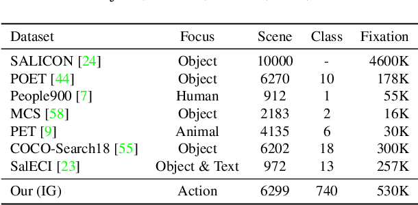 Figure 2 for Learning from Observer Gaze:Zero-Shot Attention Prediction Oriented by Human-Object Interaction Recognition