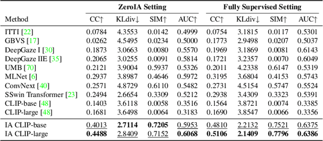 Figure 4 for Learning from Observer Gaze:Zero-Shot Attention Prediction Oriented by Human-Object Interaction Recognition