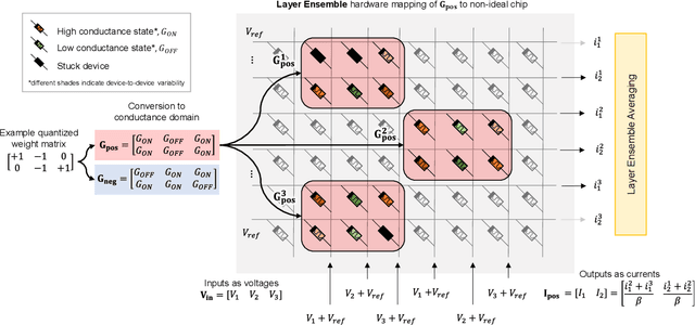 Figure 2 for Layer Ensemble Averaging for Improving Memristor-Based Artificial Neural Network Performance