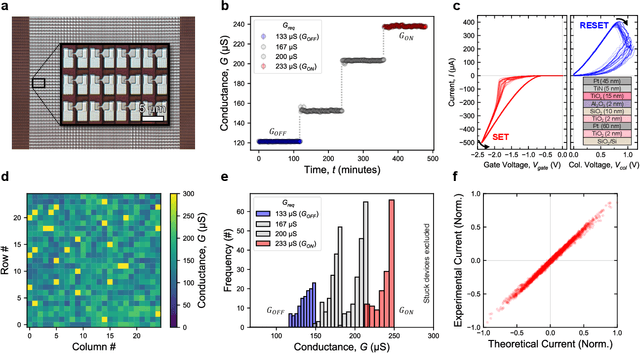 Figure 4 for Layer Ensemble Averaging for Improving Memristor-Based Artificial Neural Network Performance