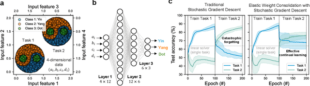 Figure 1 for Layer Ensemble Averaging for Improving Memristor-Based Artificial Neural Network Performance