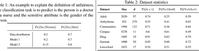 Figure 1 for Towards Fair and Calibrated Models