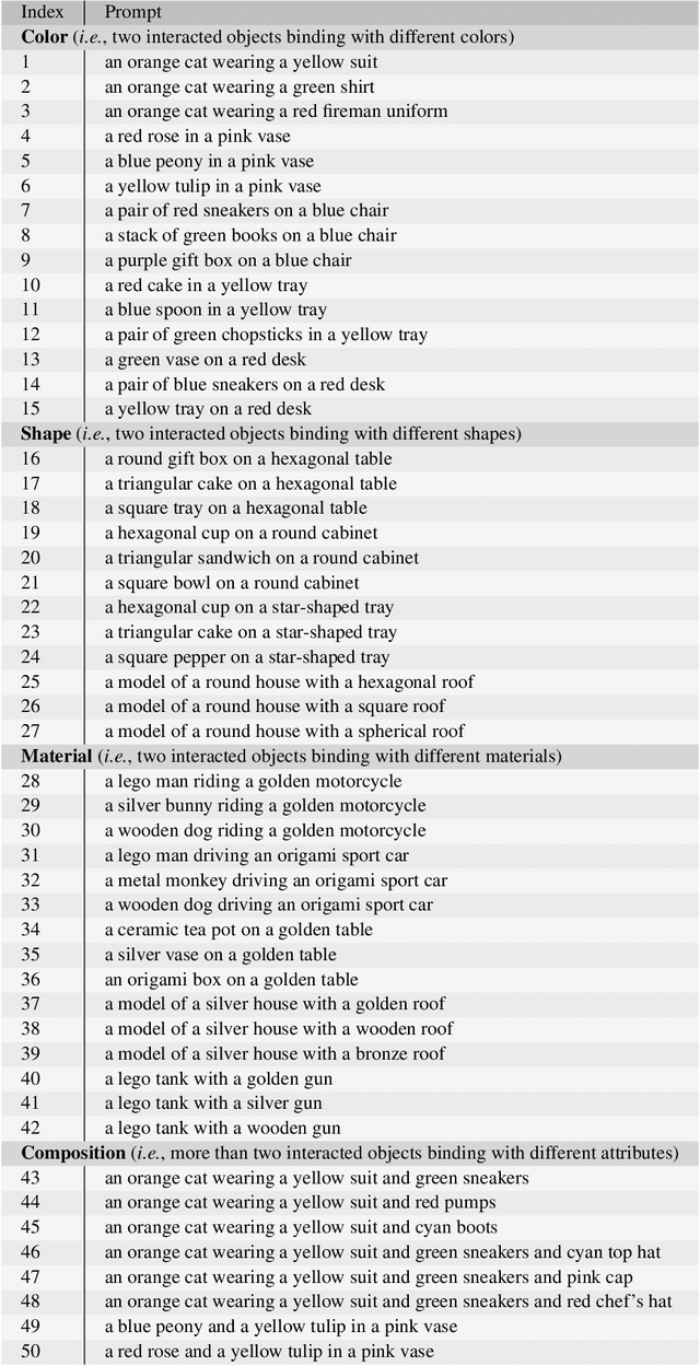 Figure 4 for Progressive3D: Progressively Local Editing for Text-to-3D Content Creation with Complex Semantic Prompts