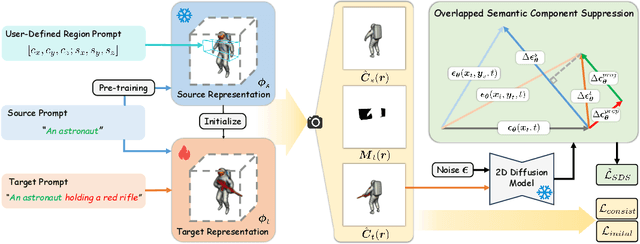 Figure 2 for Progressive3D: Progressively Local Editing for Text-to-3D Content Creation with Complex Semantic Prompts