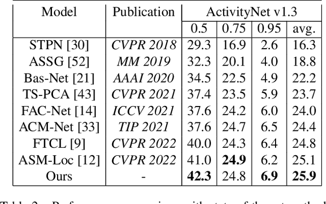 Figure 4 for Weakly-Supervised Action Localization by Hierarchically-structured Latent Attention Modeling