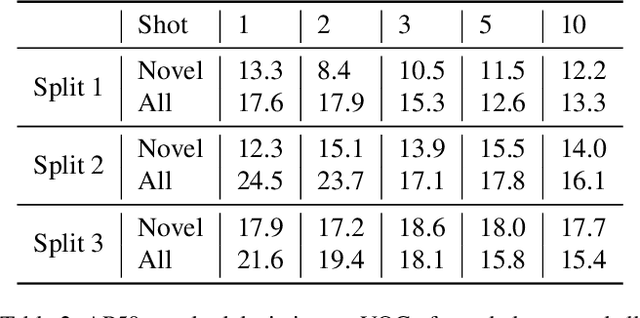 Figure 4 for Few-shot Object Detection with Refined Contrastive Learning