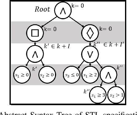 Figure 2 for A Flexible and Efficient Temporal Logic Tool for Python: PyTeLo