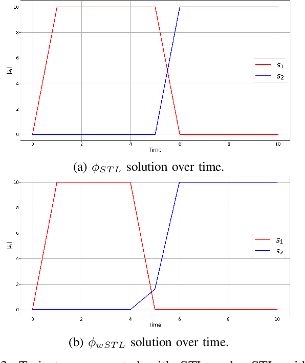 Figure 3 for A Flexible and Efficient Temporal Logic Tool for Python: PyTeLo