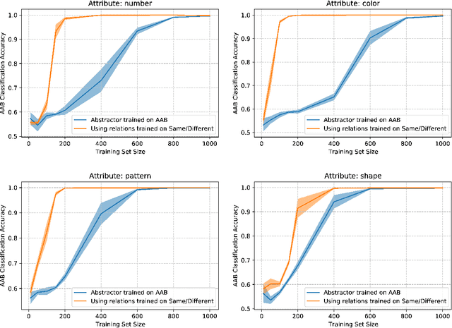 Figure 4 for Abstractors: Transformer Modules for Symbolic Message Passing and Relational Reasoning