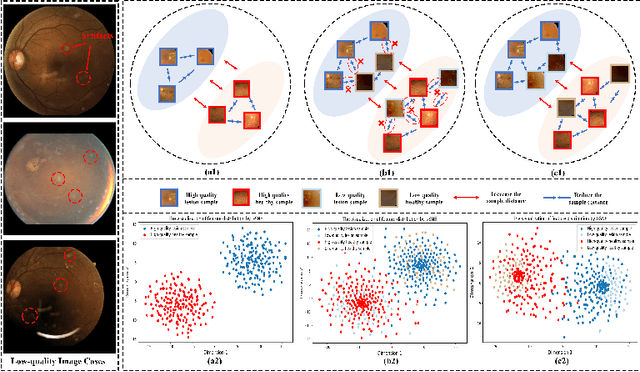 Figure 1 for A Clinical-oriented Multi-level Contrastive Learning Method for Disease Diagnosis in Low-quality Medical Images