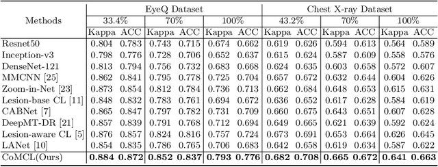 Figure 2 for A Clinical-oriented Multi-level Contrastive Learning Method for Disease Diagnosis in Low-quality Medical Images