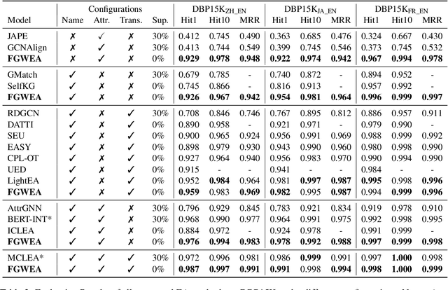 Figure 4 for A Fused Gromov-Wasserstein Framework for Unsupervised Knowledge Graph Entity Alignment