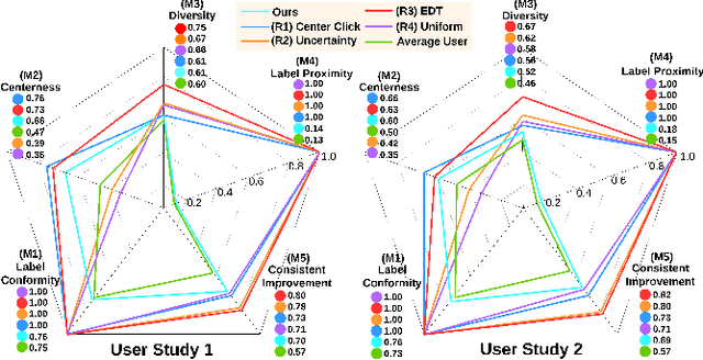 Figure 4 for Rethinking Annotator Simulation: Realistic Evaluation of Whole-Body PET Lesion Interactive Segmentation Methods