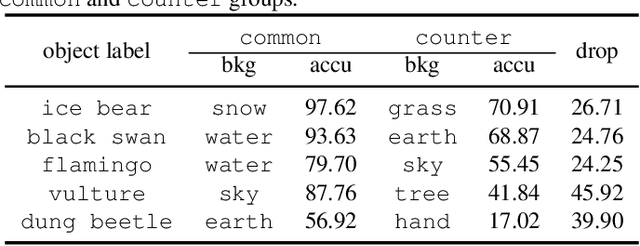 Figure 2 for Do CLIPs Always Generalize Better than ImageNet Models?