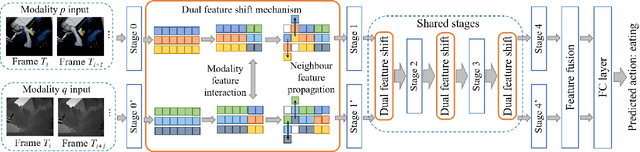 Figure 2 for Multi-modality action recognition based on dual feature shift in vehicle cabin monitoring