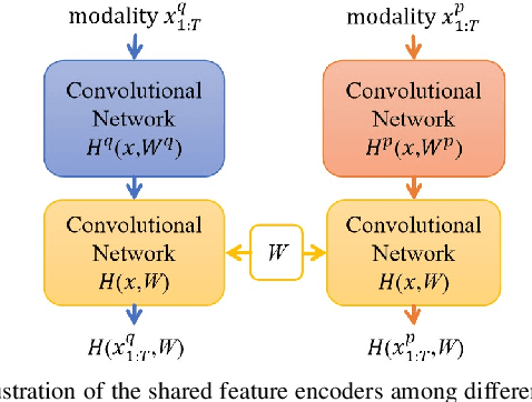 Figure 3 for Multi-modality action recognition based on dual feature shift in vehicle cabin monitoring