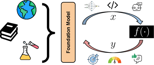 Figure 1 for Position Paper: Leveraging Foundational Models for Black-Box Optimization: Benefits, Challenges, and Future Directions