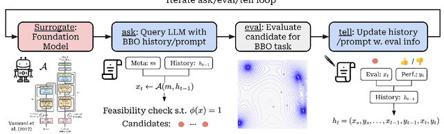 Figure 3 for Position Paper: Leveraging Foundational Models for Black-Box Optimization: Benefits, Challenges, and Future Directions