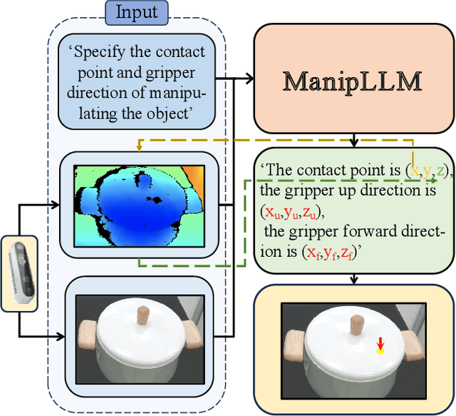 Figure 1 for ManipLLM: Embodied Multimodal Large Language Model for Object-Centric Robotic Manipulation