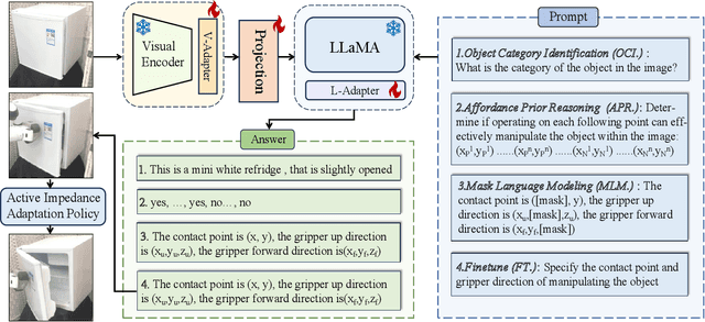 Figure 3 for ManipLLM: Embodied Multimodal Large Language Model for Object-Centric Robotic Manipulation