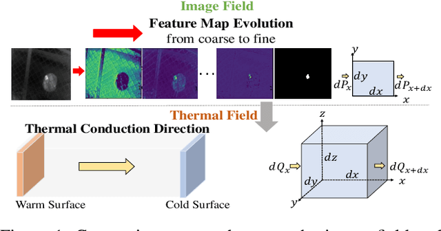 Figure 1 for TCI-Former: Thermal Conduction-Inspired Transformer for Infrared Small Target Detection