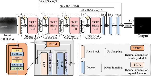 Figure 3 for TCI-Former: Thermal Conduction-Inspired Transformer for Infrared Small Target Detection