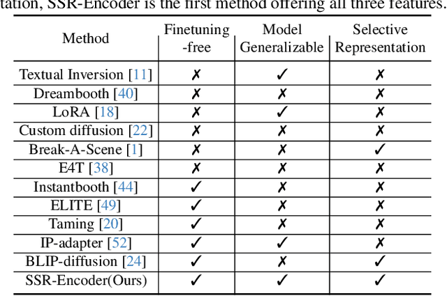 Figure 1 for SSR-Encoder: Encoding Selective Subject Representation for Subject-Driven Generation