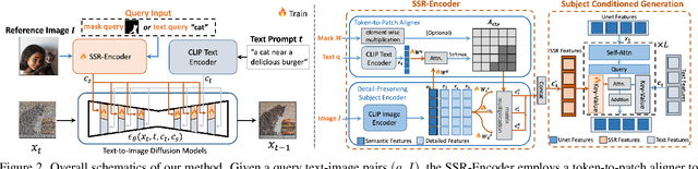 Figure 2 for SSR-Encoder: Encoding Selective Subject Representation for Subject-Driven Generation