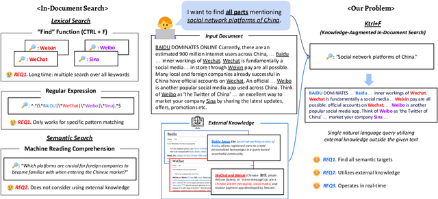 Figure 1 for KTRL+F: Knowledge-Augmented In-Document Search