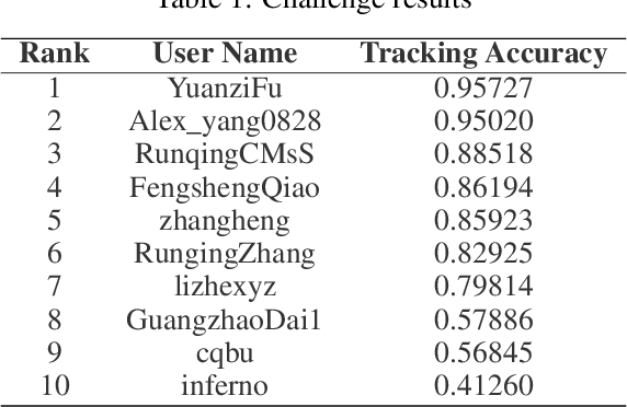 Figure 2 for The SkatingVerse Workshop & Challenge: Methods and Results