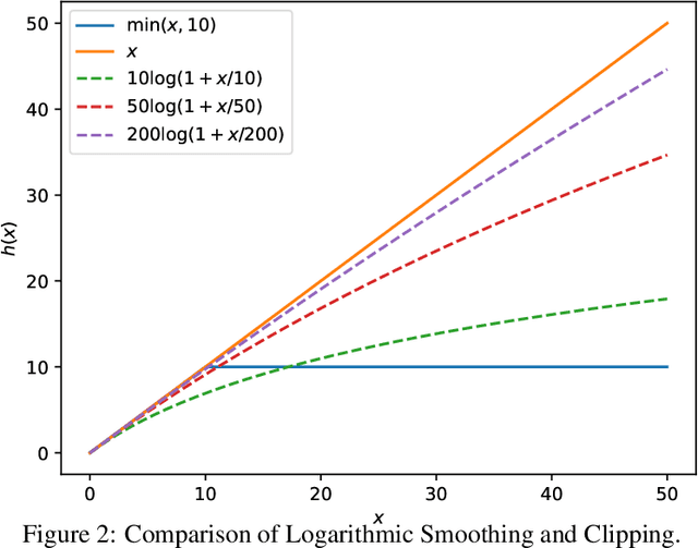 Figure 4 for Logarithmic Smoothing for Pessimistic Off-Policy Evaluation, Selection and Learning