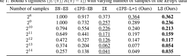 Figure 1 for Logarithmic Smoothing for Pessimistic Off-Policy Evaluation, Selection and Learning