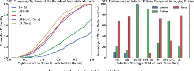 Figure 2 for Logarithmic Smoothing for Pessimistic Off-Policy Evaluation, Selection and Learning