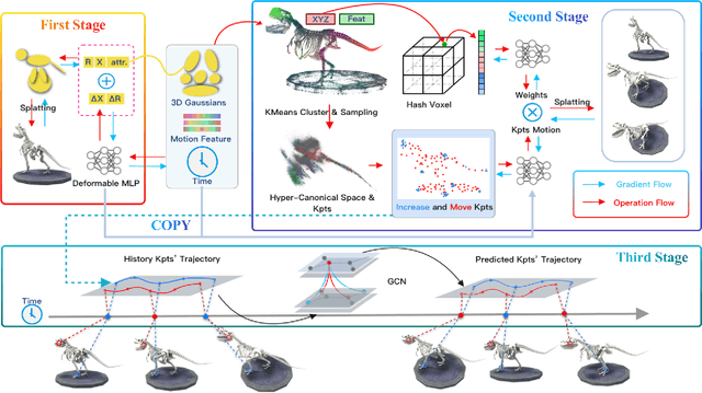 Figure 2 for GaussianPrediction: Dynamic 3D Gaussian Prediction for Motion Extrapolation and Free View Synthesis